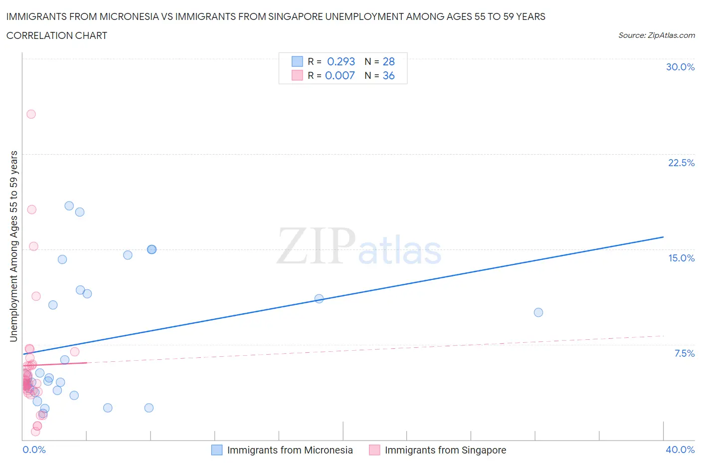 Immigrants from Micronesia vs Immigrants from Singapore Unemployment Among Ages 55 to 59 years