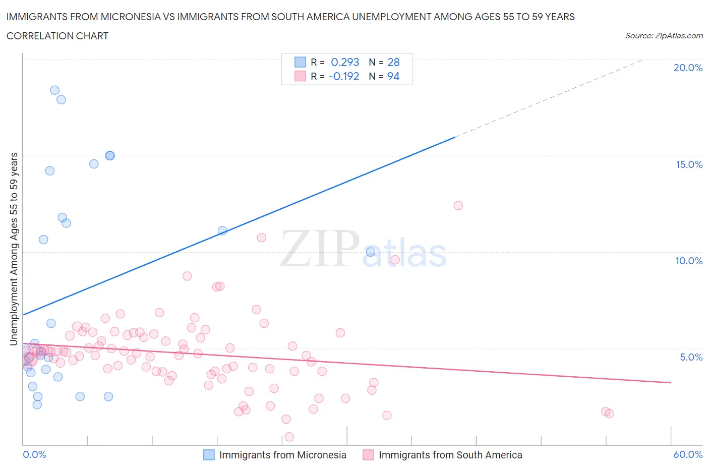 Immigrants from Micronesia vs Immigrants from South America Unemployment Among Ages 55 to 59 years