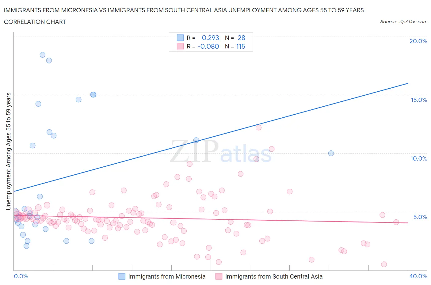 Immigrants from Micronesia vs Immigrants from South Central Asia Unemployment Among Ages 55 to 59 years