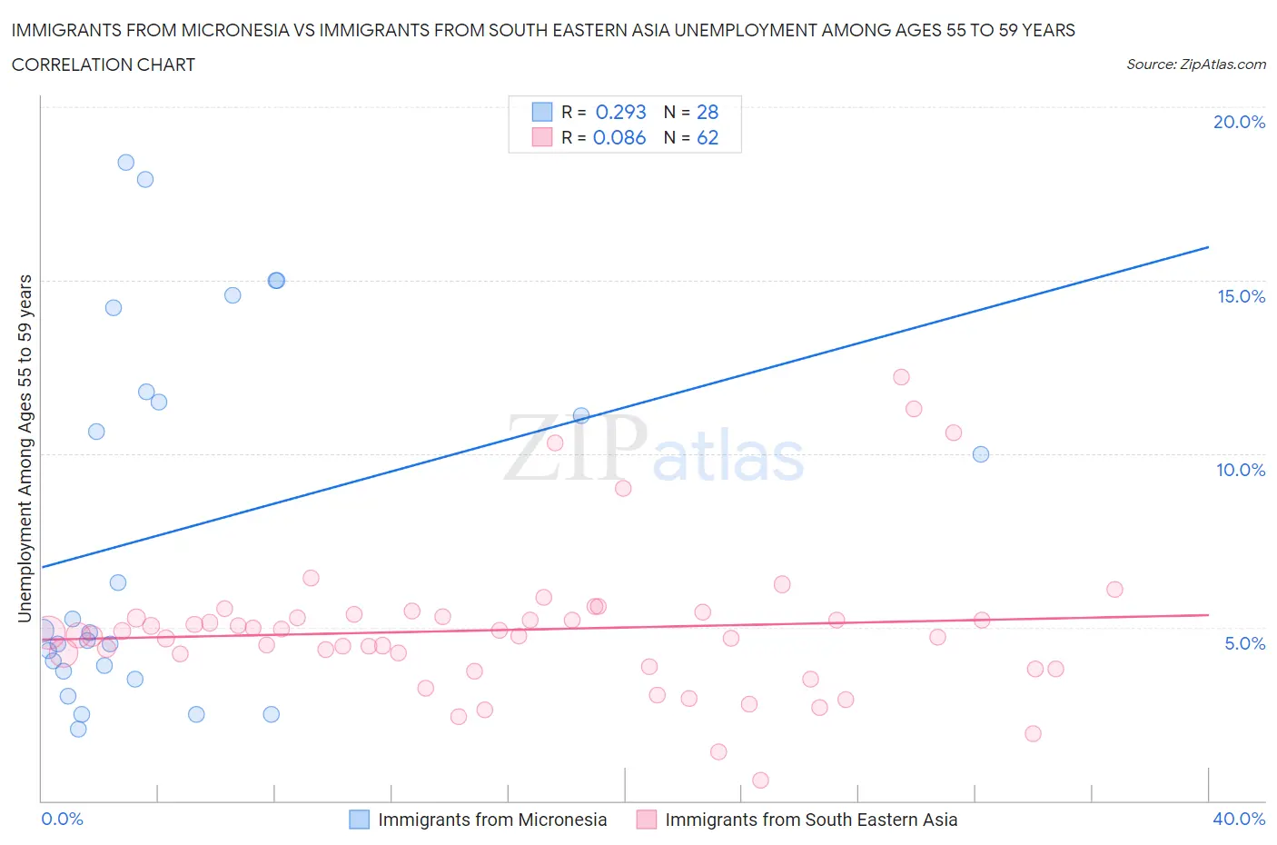 Immigrants from Micronesia vs Immigrants from South Eastern Asia Unemployment Among Ages 55 to 59 years