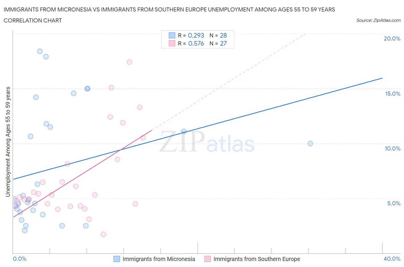 Immigrants from Micronesia vs Immigrants from Southern Europe Unemployment Among Ages 55 to 59 years
