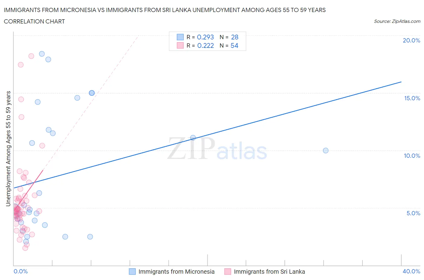Immigrants from Micronesia vs Immigrants from Sri Lanka Unemployment Among Ages 55 to 59 years