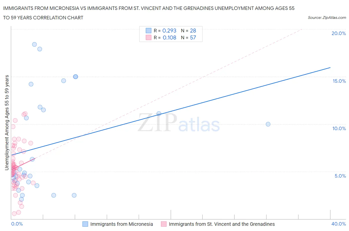 Immigrants from Micronesia vs Immigrants from St. Vincent and the Grenadines Unemployment Among Ages 55 to 59 years