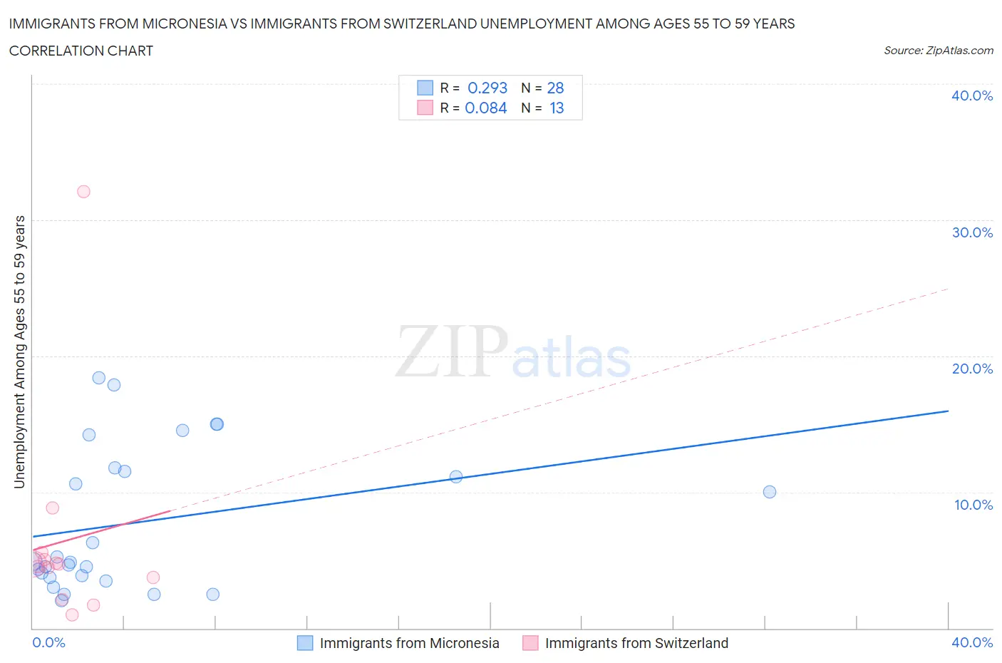 Immigrants from Micronesia vs Immigrants from Switzerland Unemployment Among Ages 55 to 59 years