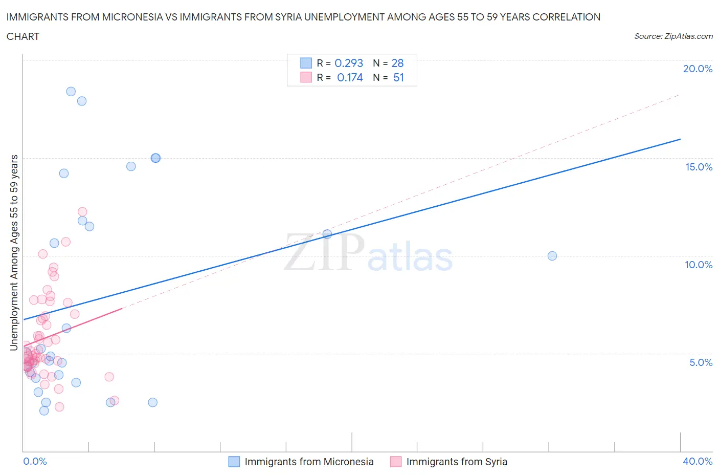 Immigrants from Micronesia vs Immigrants from Syria Unemployment Among Ages 55 to 59 years