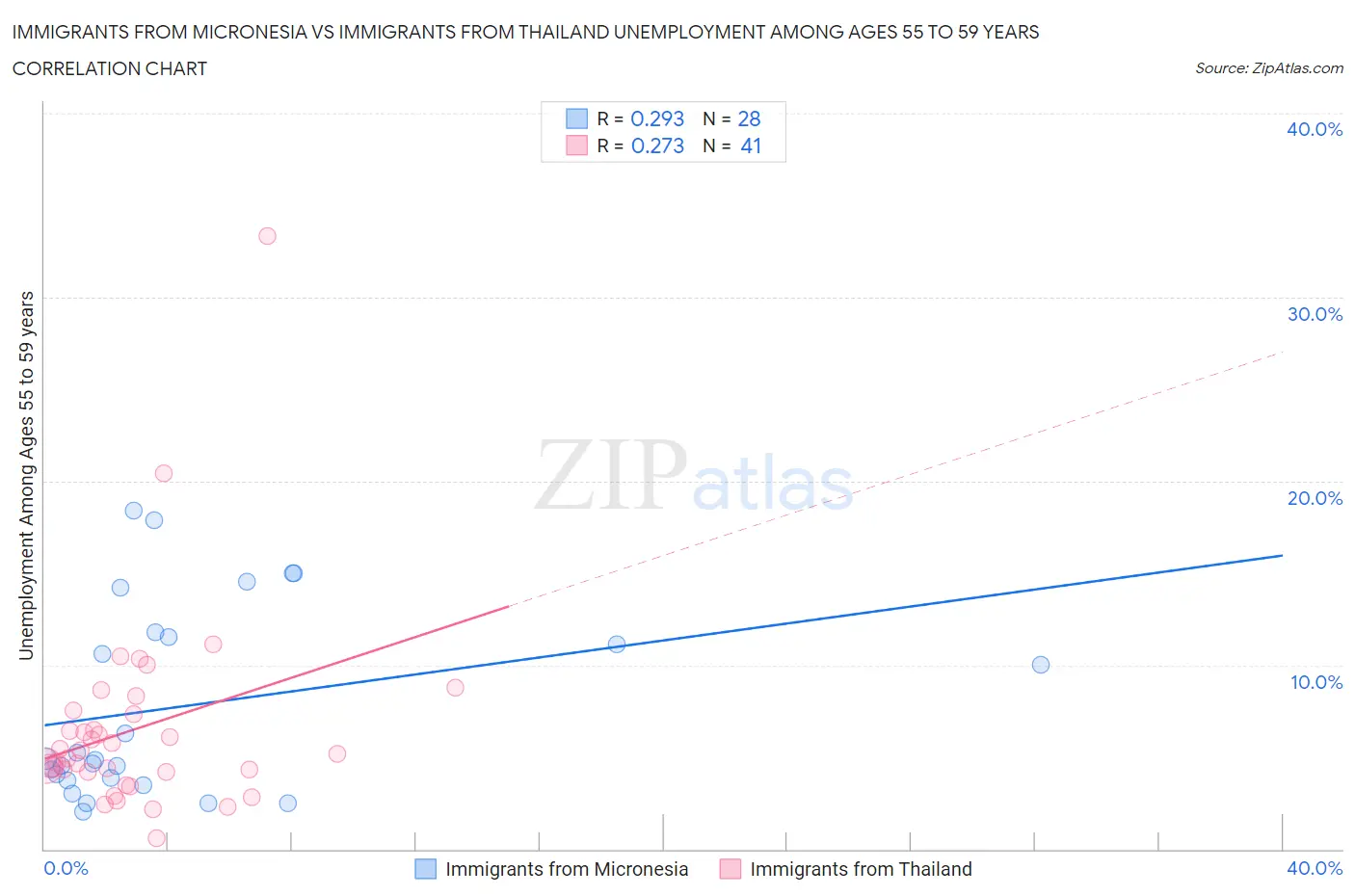 Immigrants from Micronesia vs Immigrants from Thailand Unemployment Among Ages 55 to 59 years