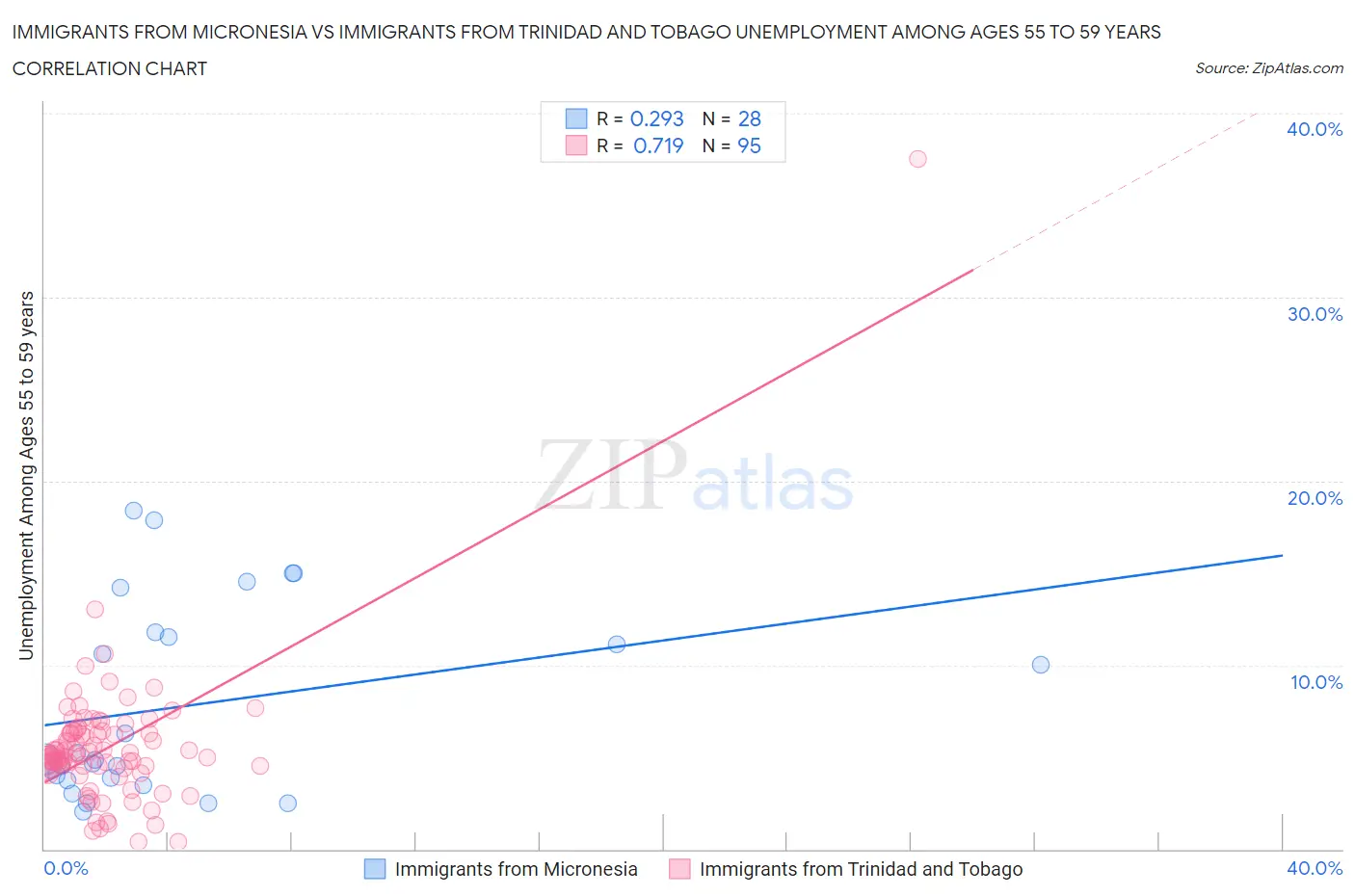 Immigrants from Micronesia vs Immigrants from Trinidad and Tobago Unemployment Among Ages 55 to 59 years