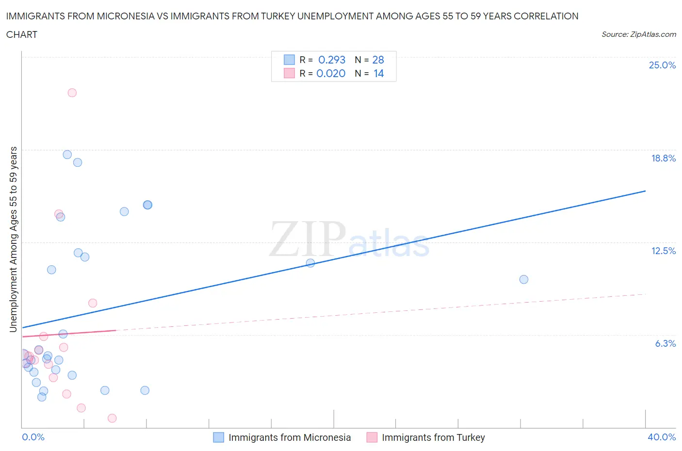 Immigrants from Micronesia vs Immigrants from Turkey Unemployment Among Ages 55 to 59 years