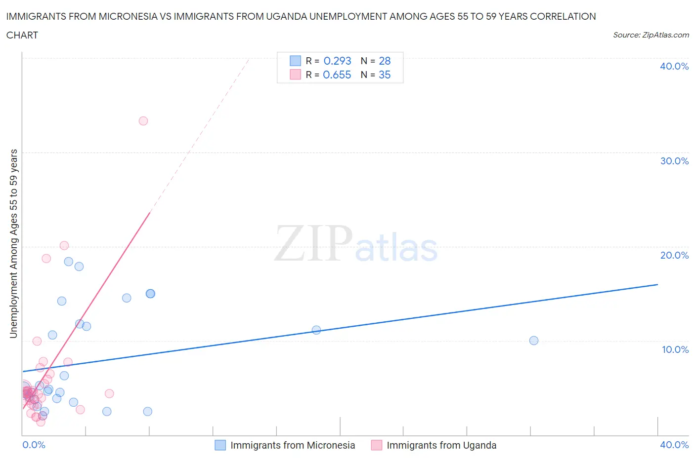 Immigrants from Micronesia vs Immigrants from Uganda Unemployment Among Ages 55 to 59 years