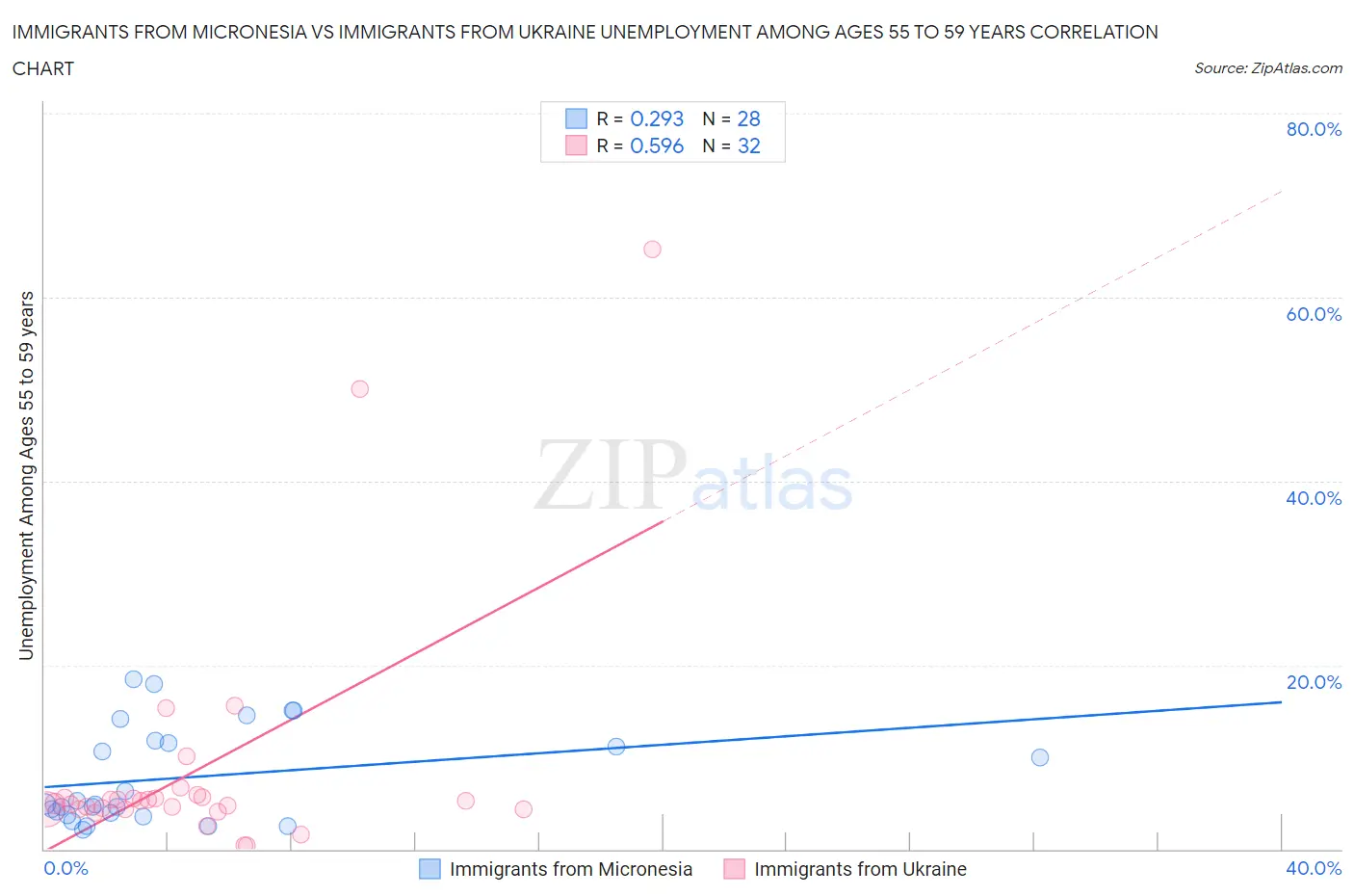 Immigrants from Micronesia vs Immigrants from Ukraine Unemployment Among Ages 55 to 59 years
