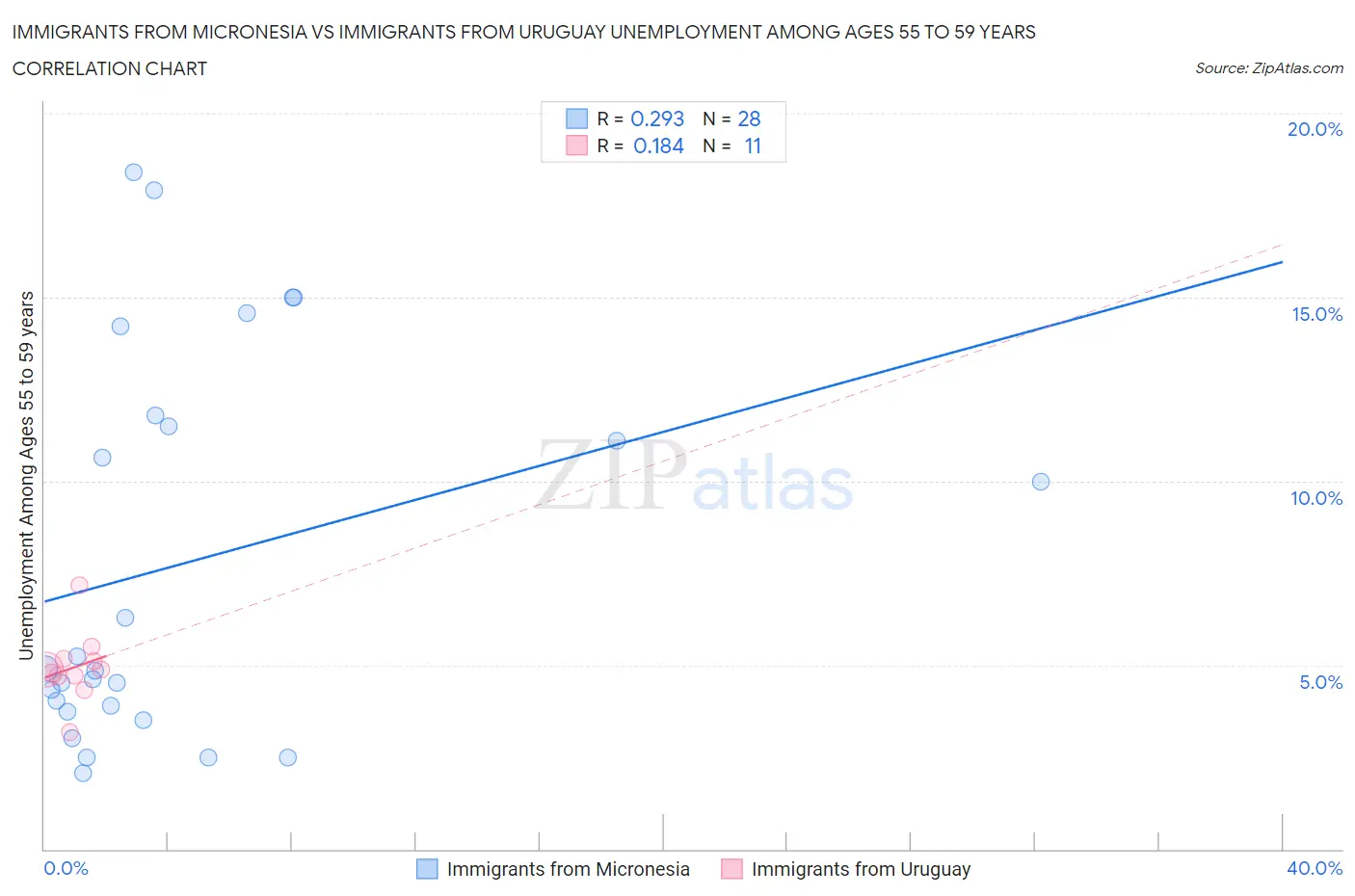 Immigrants from Micronesia vs Immigrants from Uruguay Unemployment Among Ages 55 to 59 years