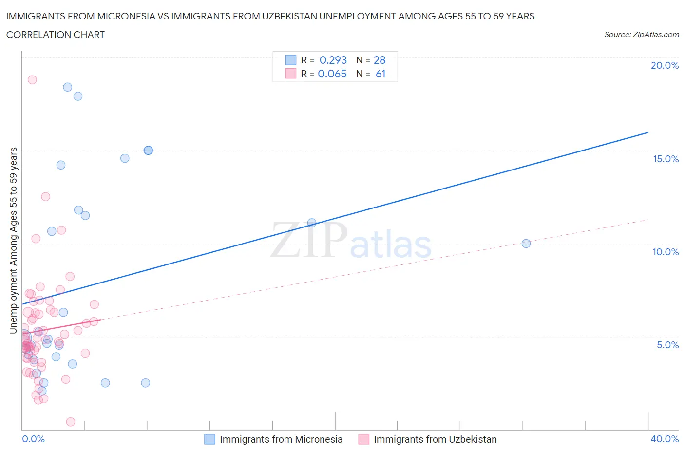 Immigrants from Micronesia vs Immigrants from Uzbekistan Unemployment Among Ages 55 to 59 years