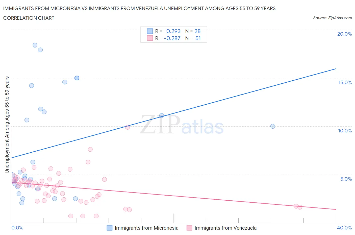 Immigrants from Micronesia vs Immigrants from Venezuela Unemployment Among Ages 55 to 59 years