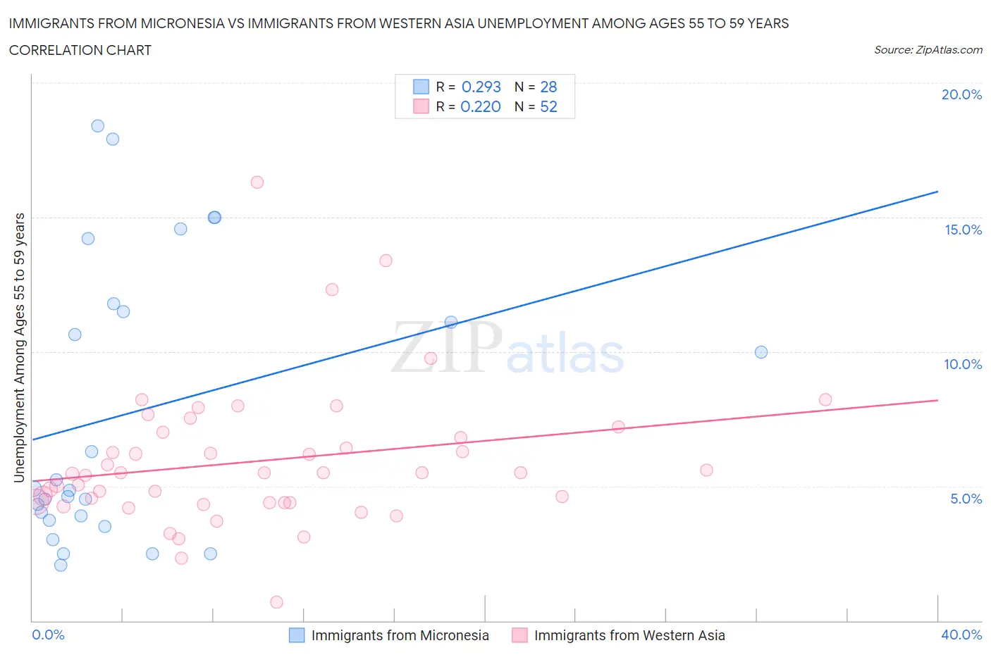 Immigrants from Micronesia vs Immigrants from Western Asia Unemployment Among Ages 55 to 59 years