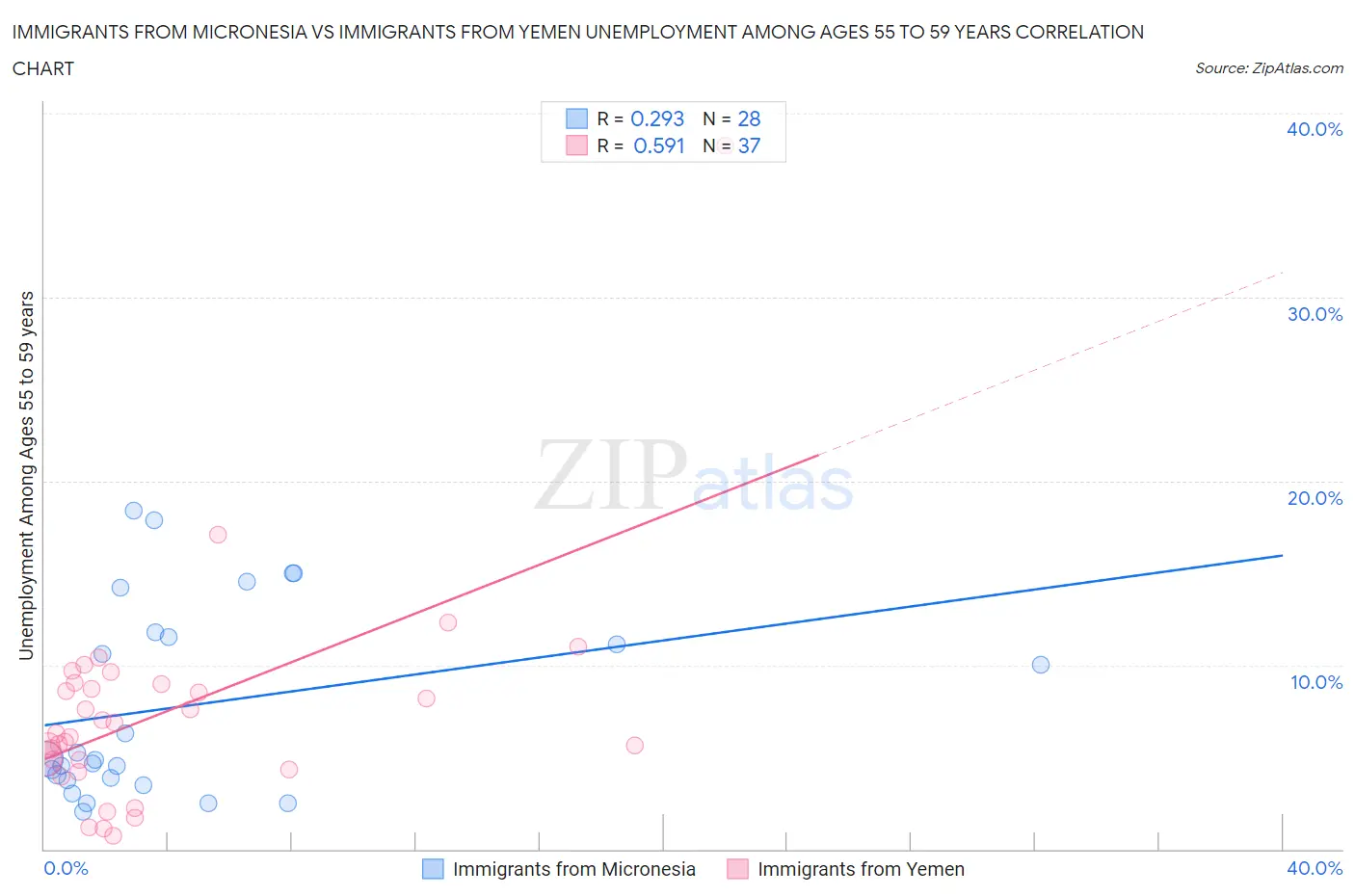 Immigrants from Micronesia vs Immigrants from Yemen Unemployment Among Ages 55 to 59 years