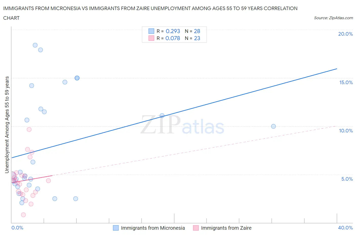 Immigrants from Micronesia vs Immigrants from Zaire Unemployment Among Ages 55 to 59 years