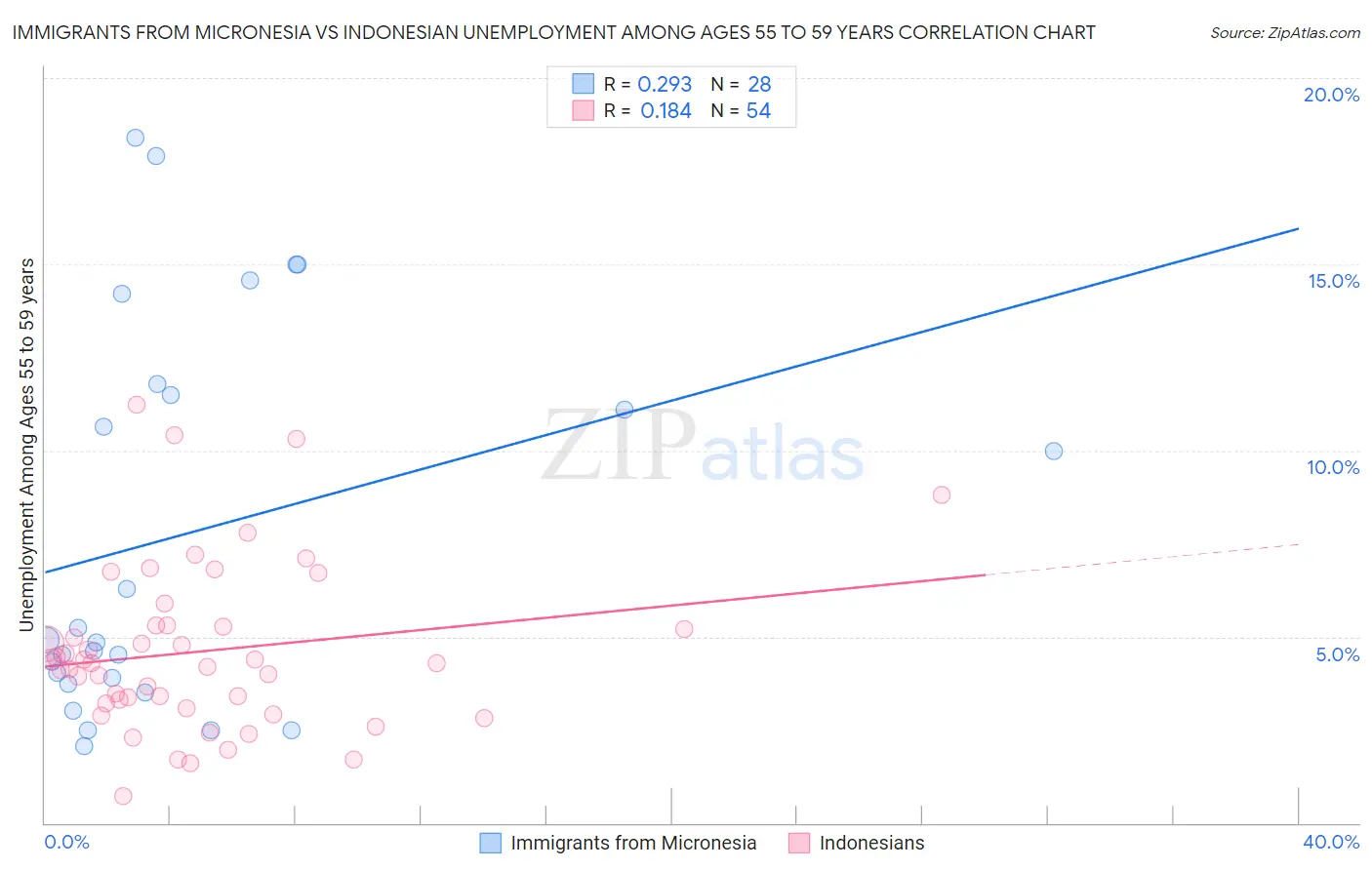 Immigrants from Micronesia vs Indonesian Unemployment Among Ages 55 to 59 years