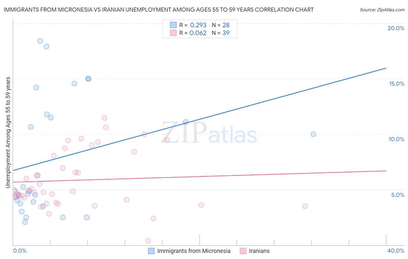 Immigrants from Micronesia vs Iranian Unemployment Among Ages 55 to 59 years