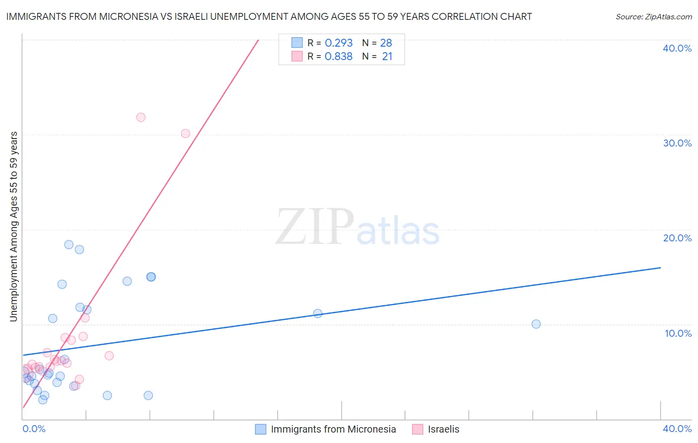 Immigrants from Micronesia vs Israeli Unemployment Among Ages 55 to 59 years