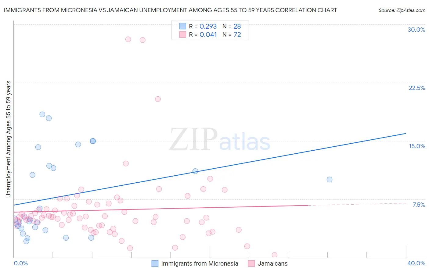 Immigrants from Micronesia vs Jamaican Unemployment Among Ages 55 to 59 years