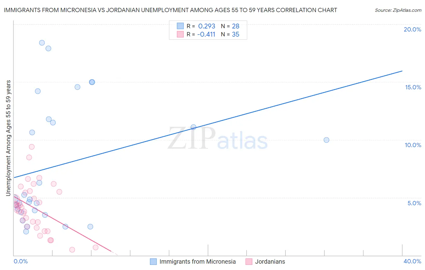 Immigrants from Micronesia vs Jordanian Unemployment Among Ages 55 to 59 years