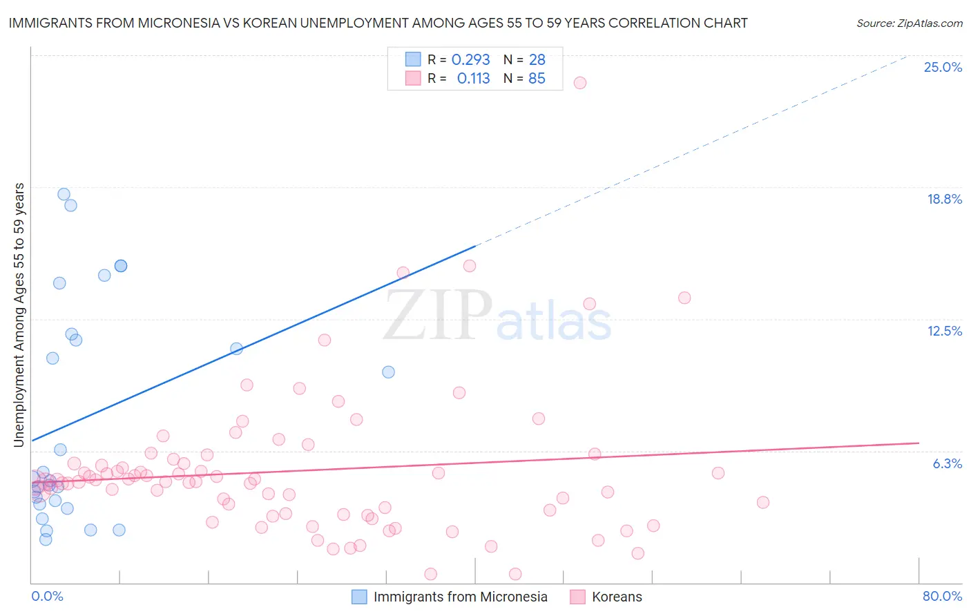 Immigrants from Micronesia vs Korean Unemployment Among Ages 55 to 59 years
