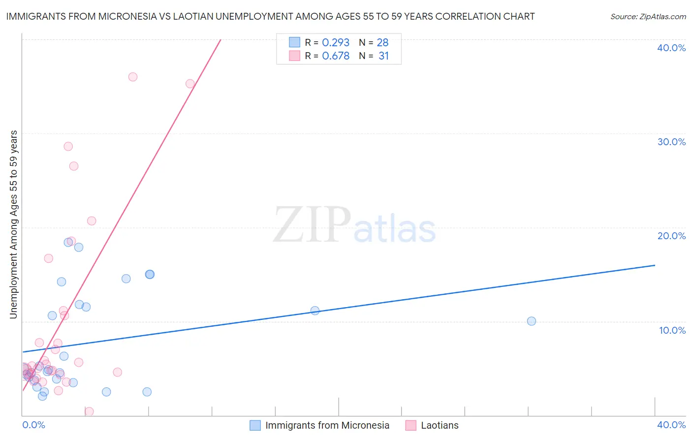 Immigrants from Micronesia vs Laotian Unemployment Among Ages 55 to 59 years