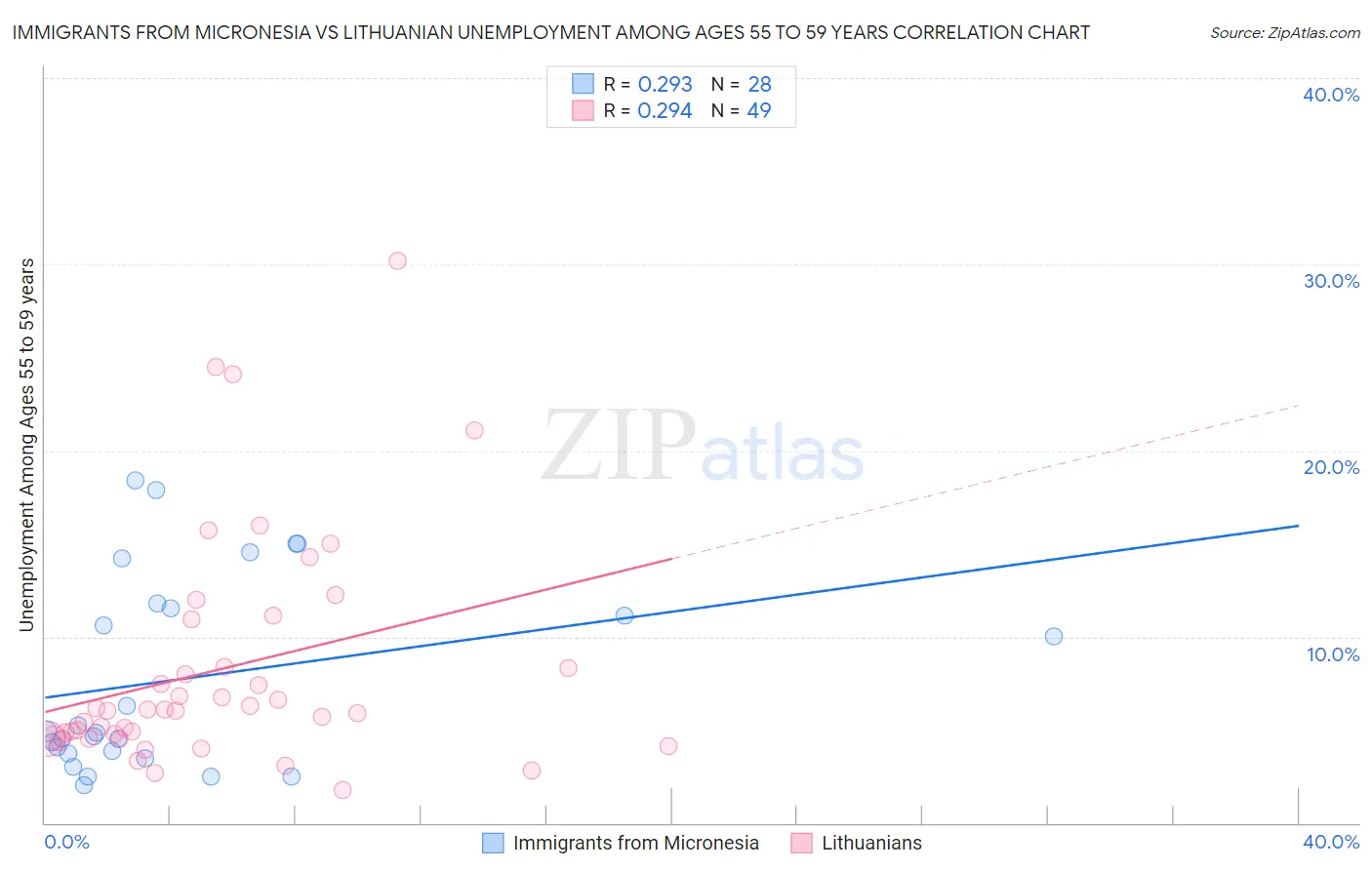 Immigrants from Micronesia vs Lithuanian Unemployment Among Ages 55 to 59 years