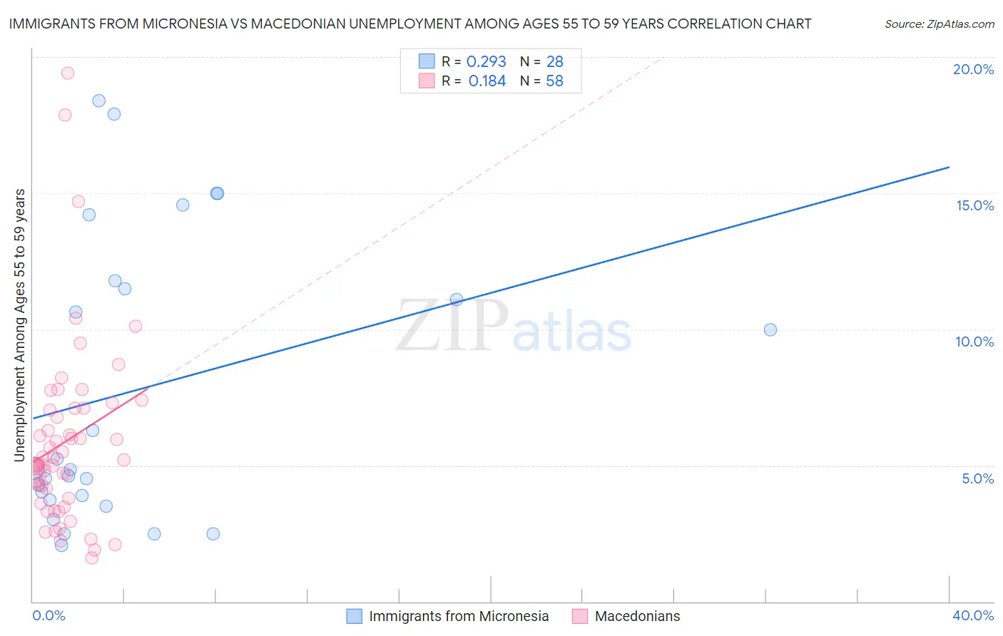 Immigrants from Micronesia vs Macedonian Unemployment Among Ages 55 to 59 years