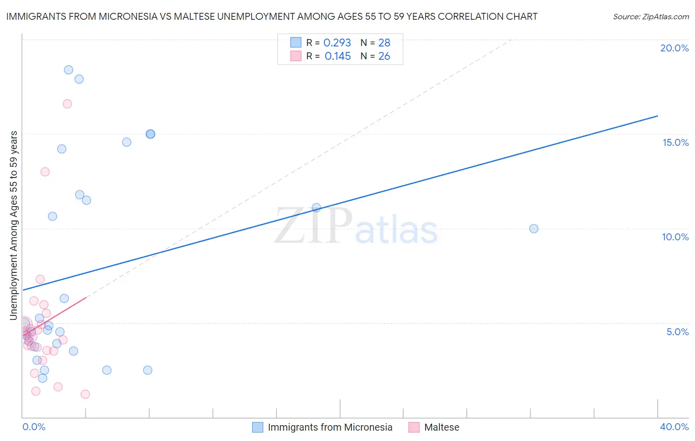 Immigrants from Micronesia vs Maltese Unemployment Among Ages 55 to 59 years