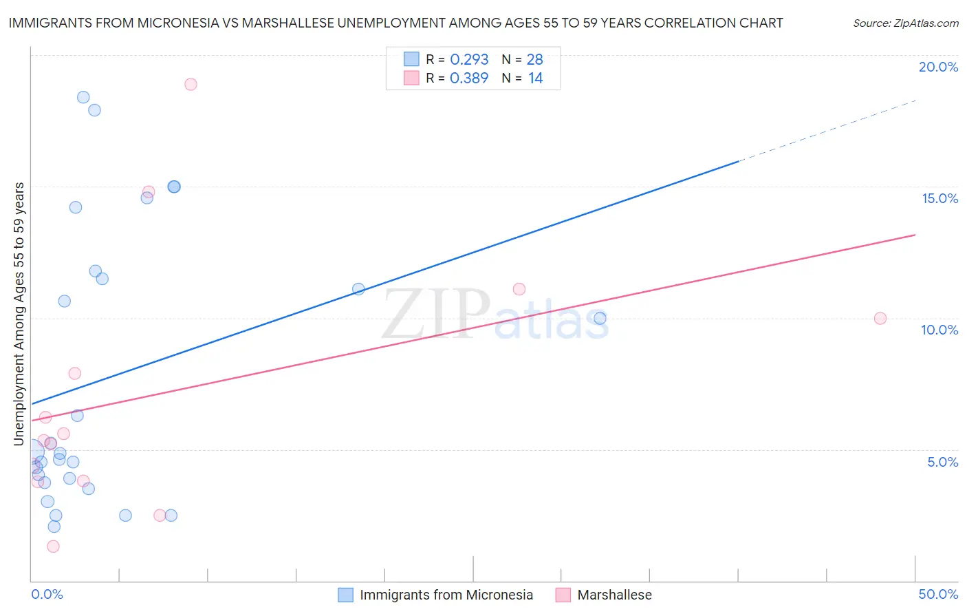Immigrants from Micronesia vs Marshallese Unemployment Among Ages 55 to 59 years