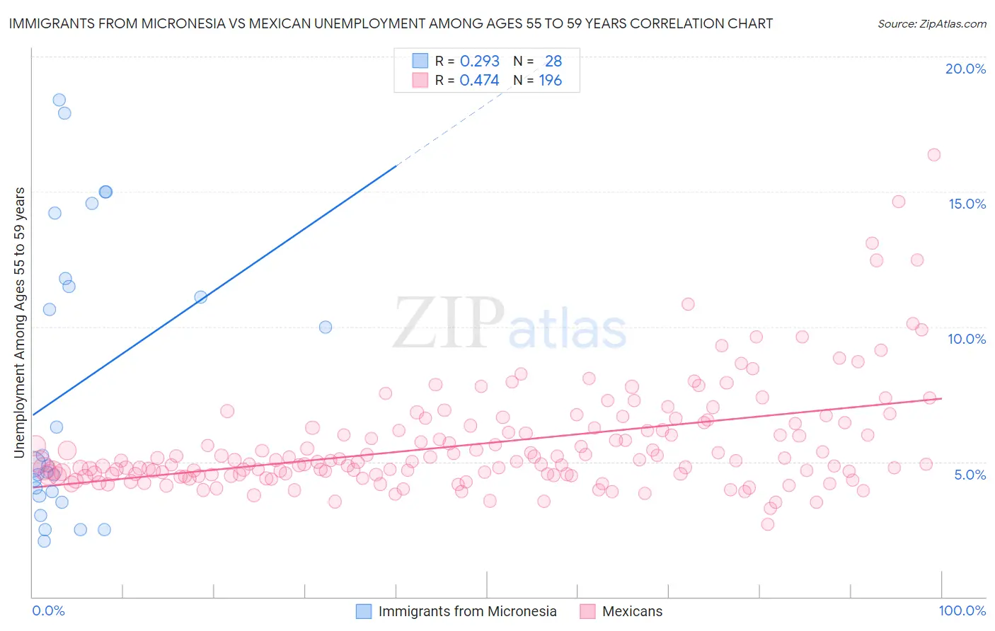 Immigrants from Micronesia vs Mexican Unemployment Among Ages 55 to 59 years