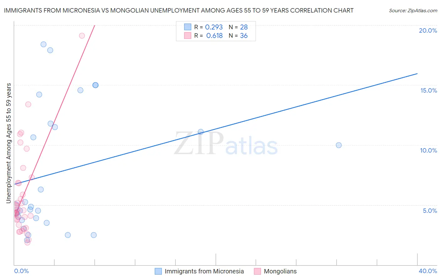 Immigrants from Micronesia vs Mongolian Unemployment Among Ages 55 to 59 years