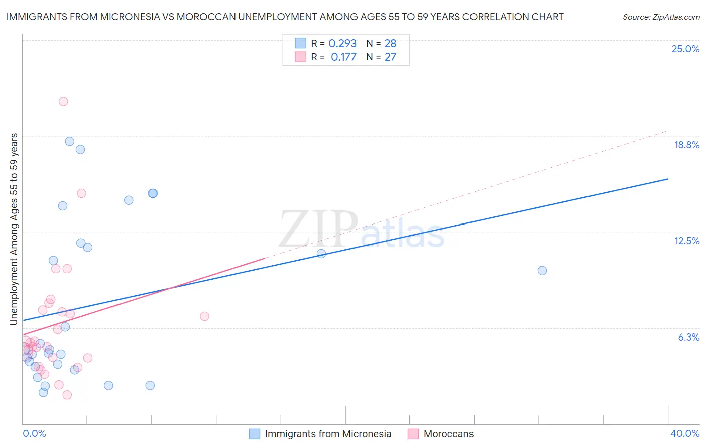 Immigrants from Micronesia vs Moroccan Unemployment Among Ages 55 to 59 years