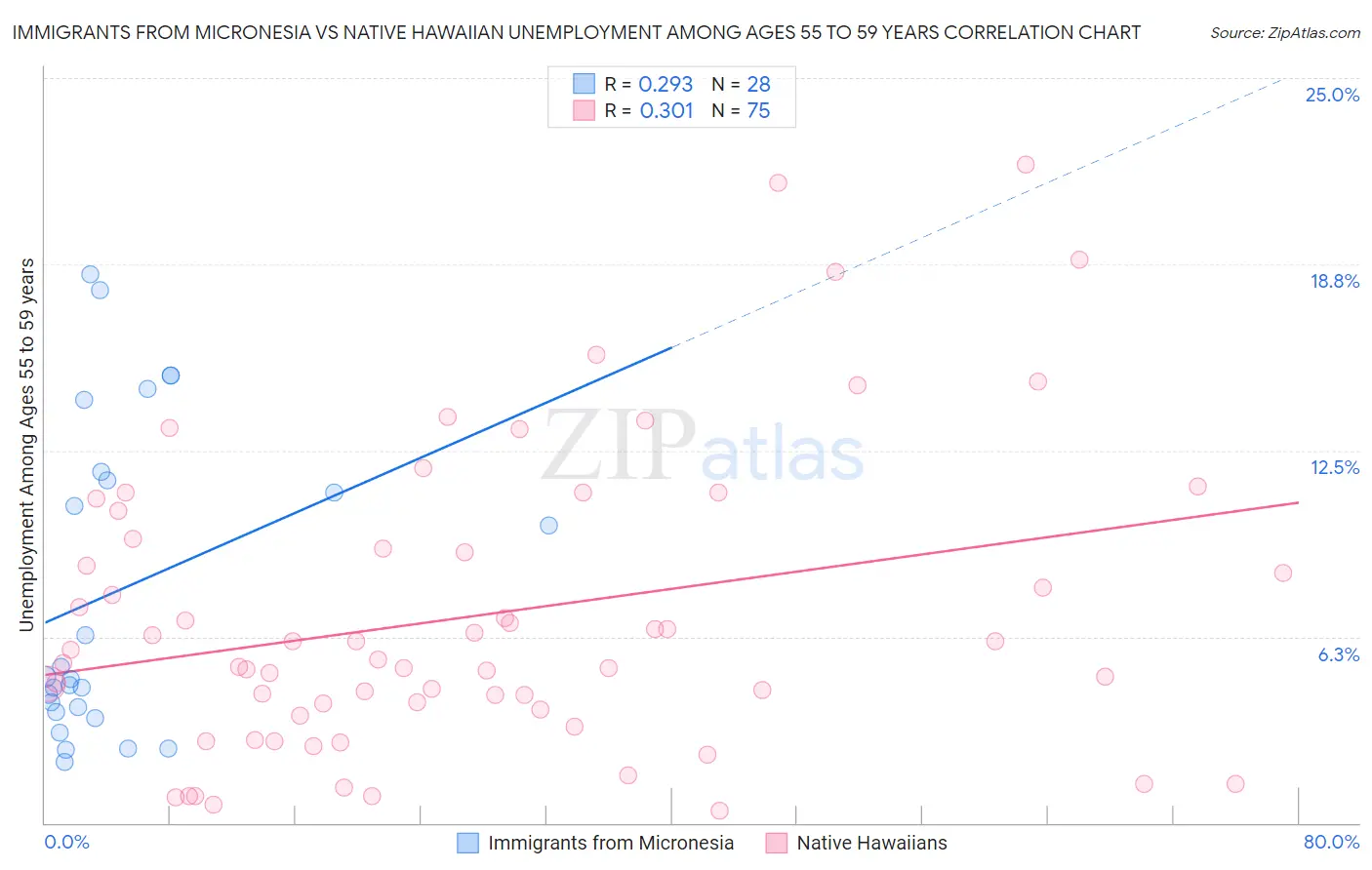 Immigrants from Micronesia vs Native Hawaiian Unemployment Among Ages 55 to 59 years