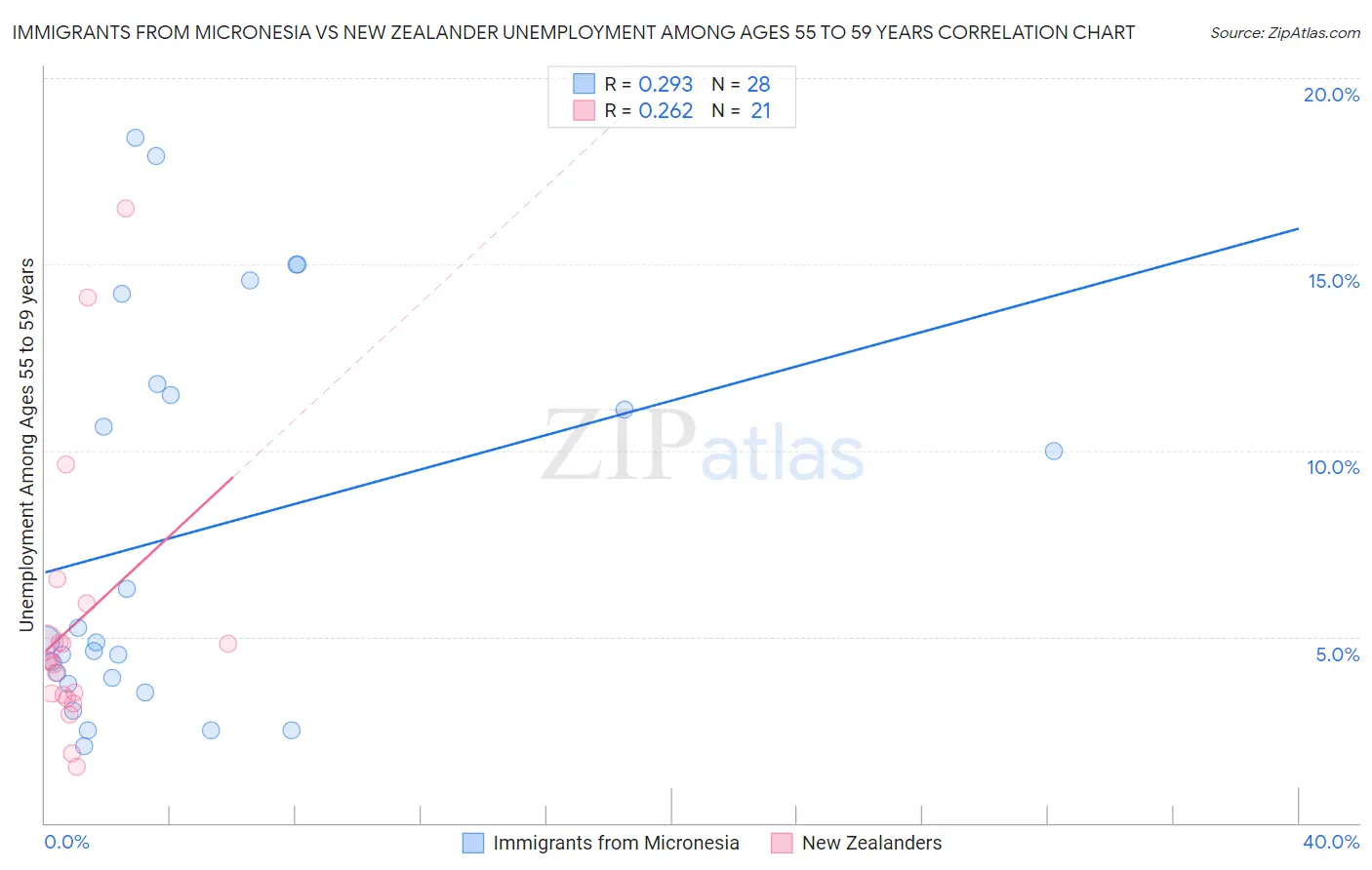 Immigrants from Micronesia vs New Zealander Unemployment Among Ages 55 to 59 years