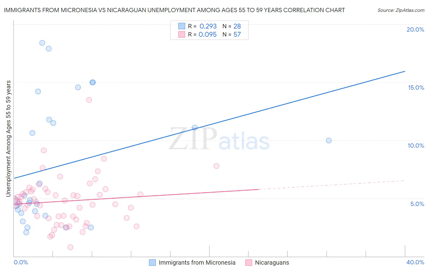 Immigrants from Micronesia vs Nicaraguan Unemployment Among Ages 55 to 59 years