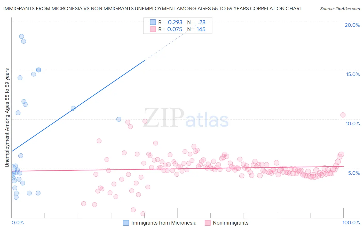 Immigrants from Micronesia vs Nonimmigrants Unemployment Among Ages 55 to 59 years
