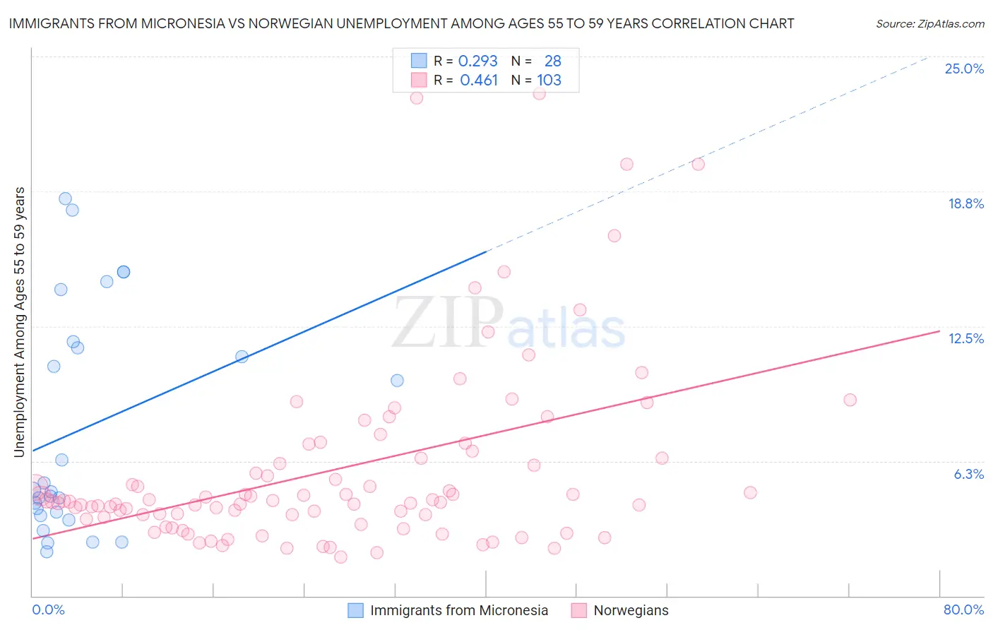 Immigrants from Micronesia vs Norwegian Unemployment Among Ages 55 to 59 years