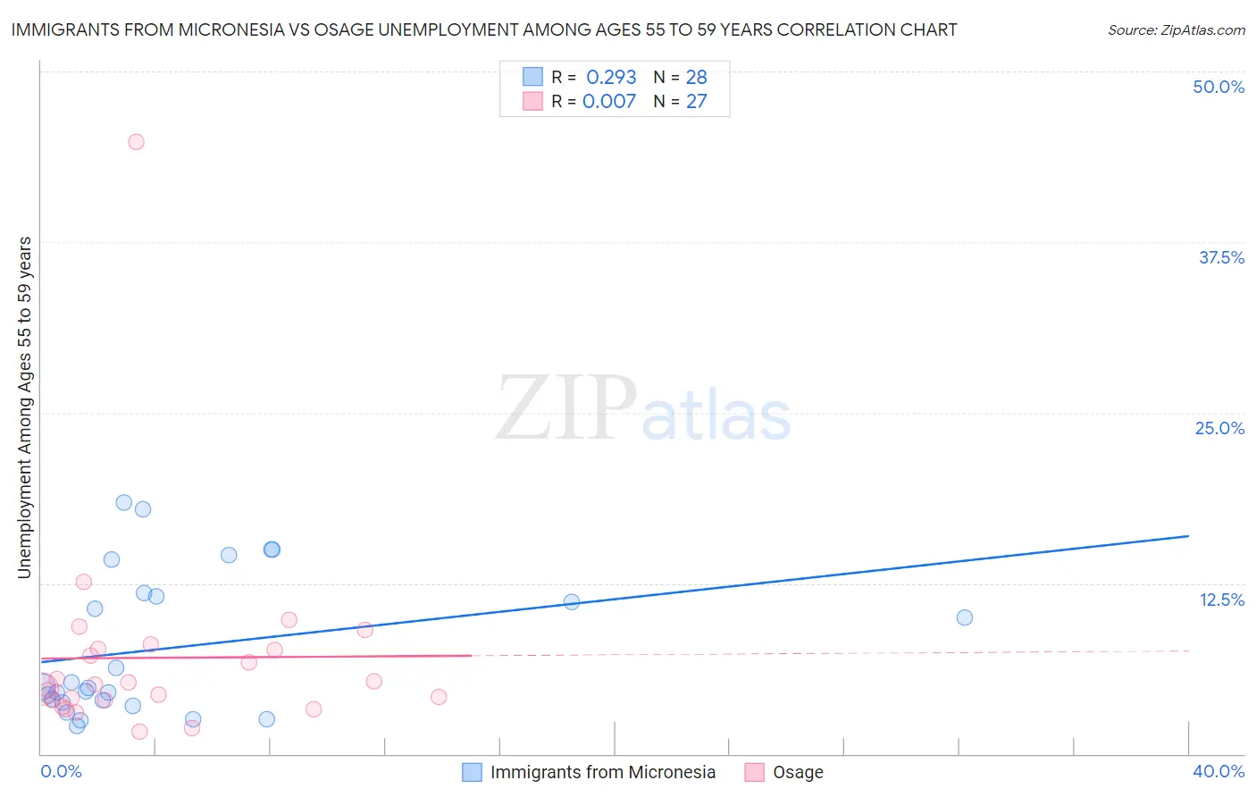 Immigrants from Micronesia vs Osage Unemployment Among Ages 55 to 59 years