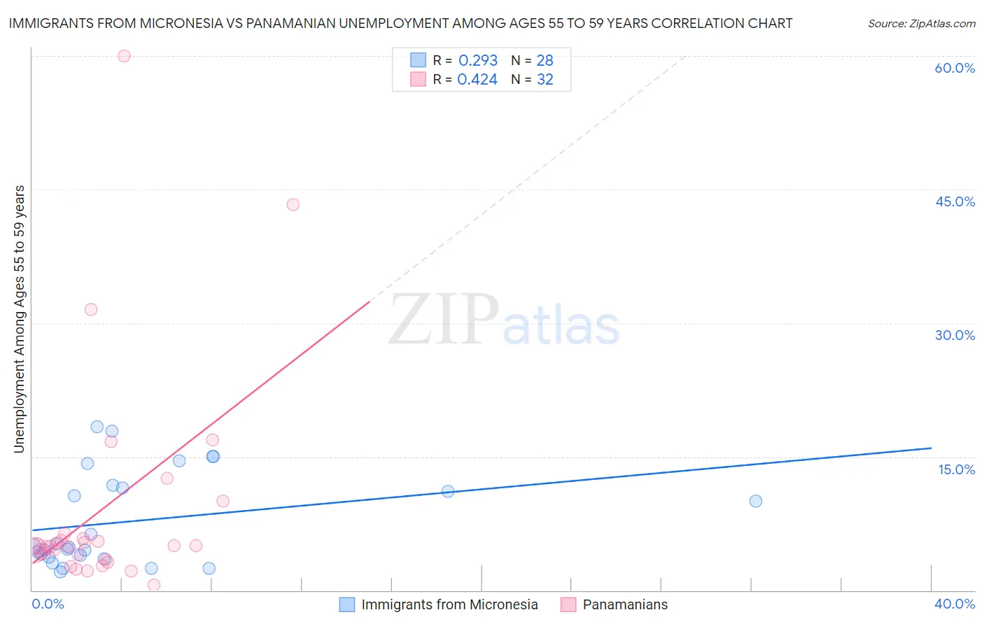 Immigrants from Micronesia vs Panamanian Unemployment Among Ages 55 to 59 years