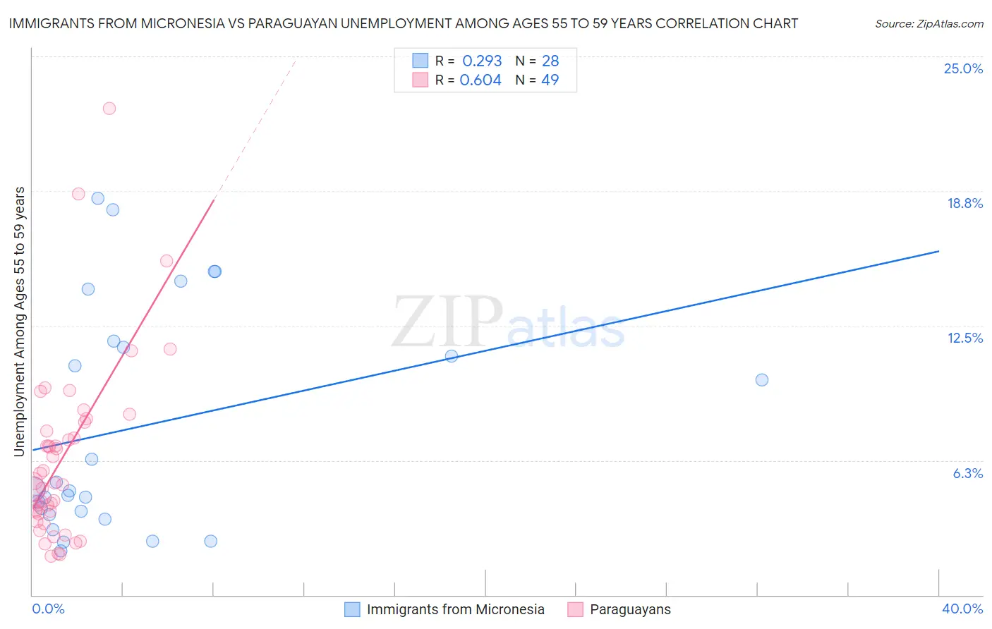 Immigrants from Micronesia vs Paraguayan Unemployment Among Ages 55 to 59 years