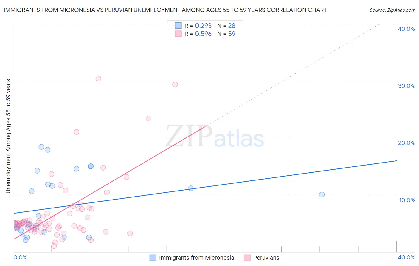 Immigrants from Micronesia vs Peruvian Unemployment Among Ages 55 to 59 years