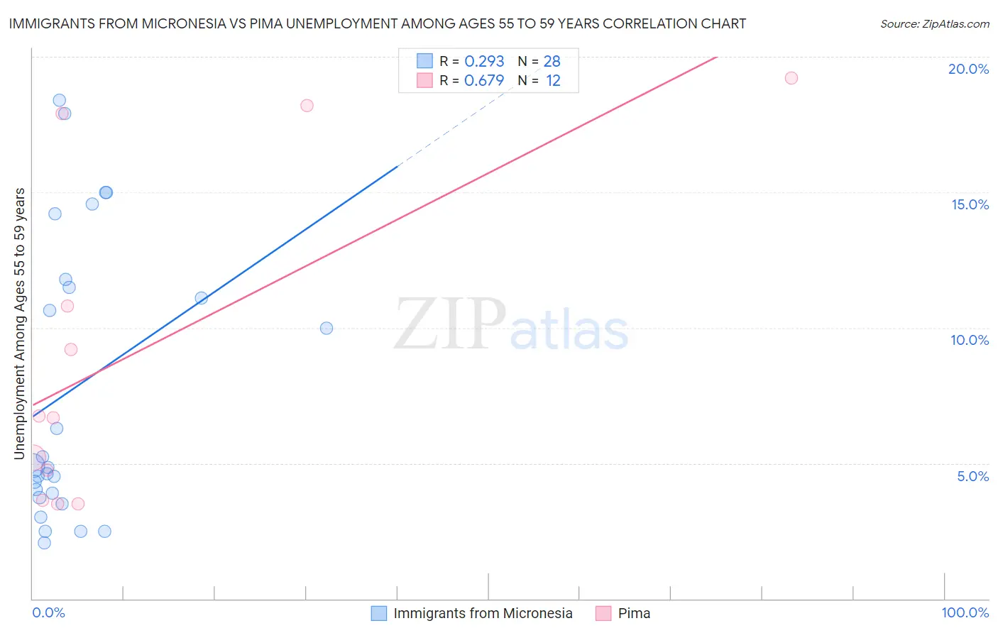 Immigrants from Micronesia vs Pima Unemployment Among Ages 55 to 59 years