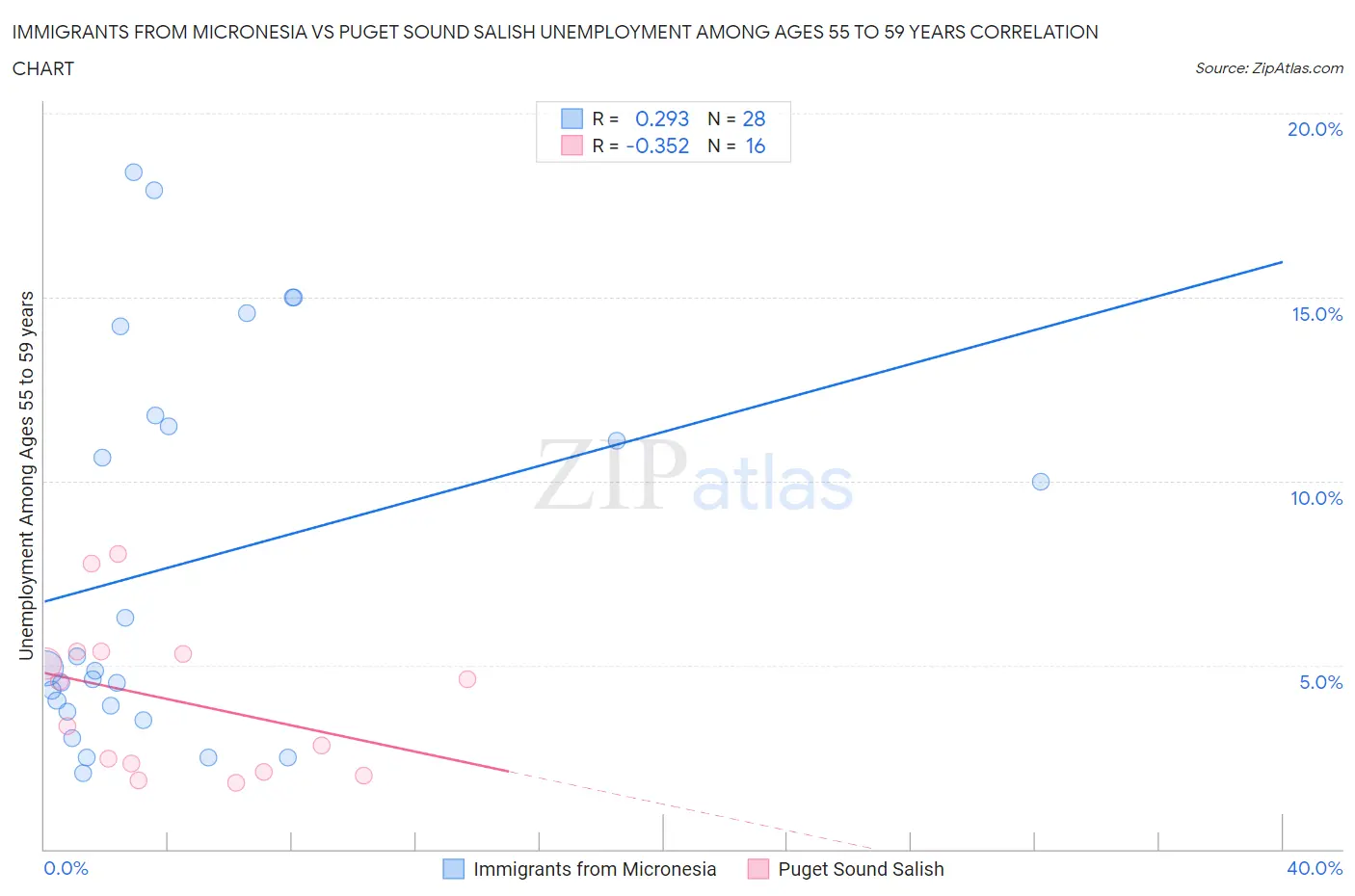 Immigrants from Micronesia vs Puget Sound Salish Unemployment Among Ages 55 to 59 years