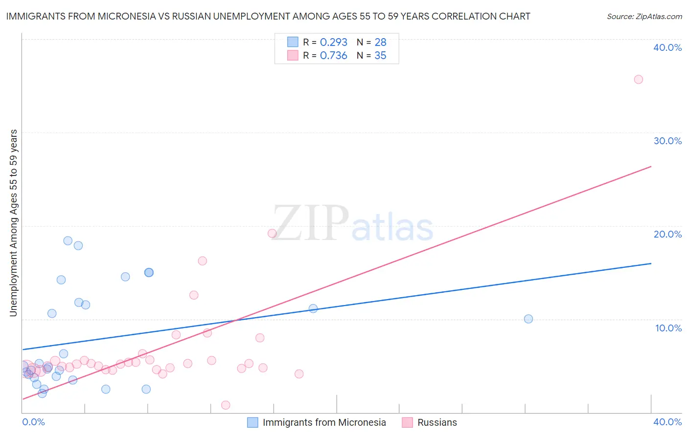 Immigrants from Micronesia vs Russian Unemployment Among Ages 55 to 59 years