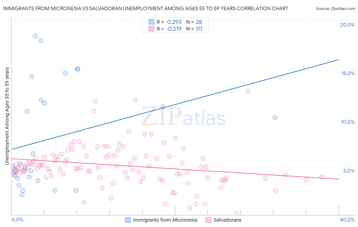 Immigrants from Micronesia vs Salvadoran Unemployment Among Ages 55 to 59 years