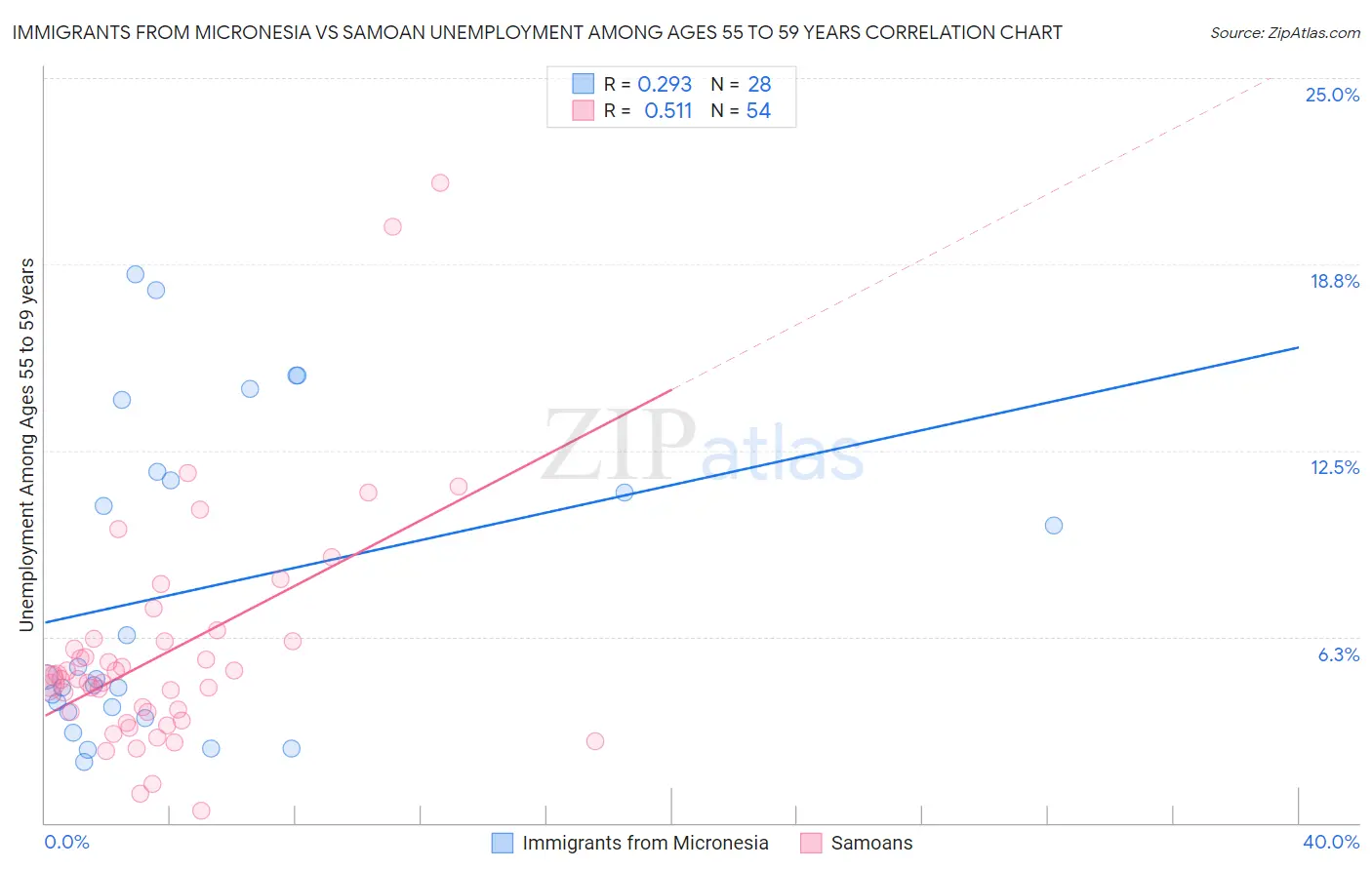 Immigrants from Micronesia vs Samoan Unemployment Among Ages 55 to 59 years