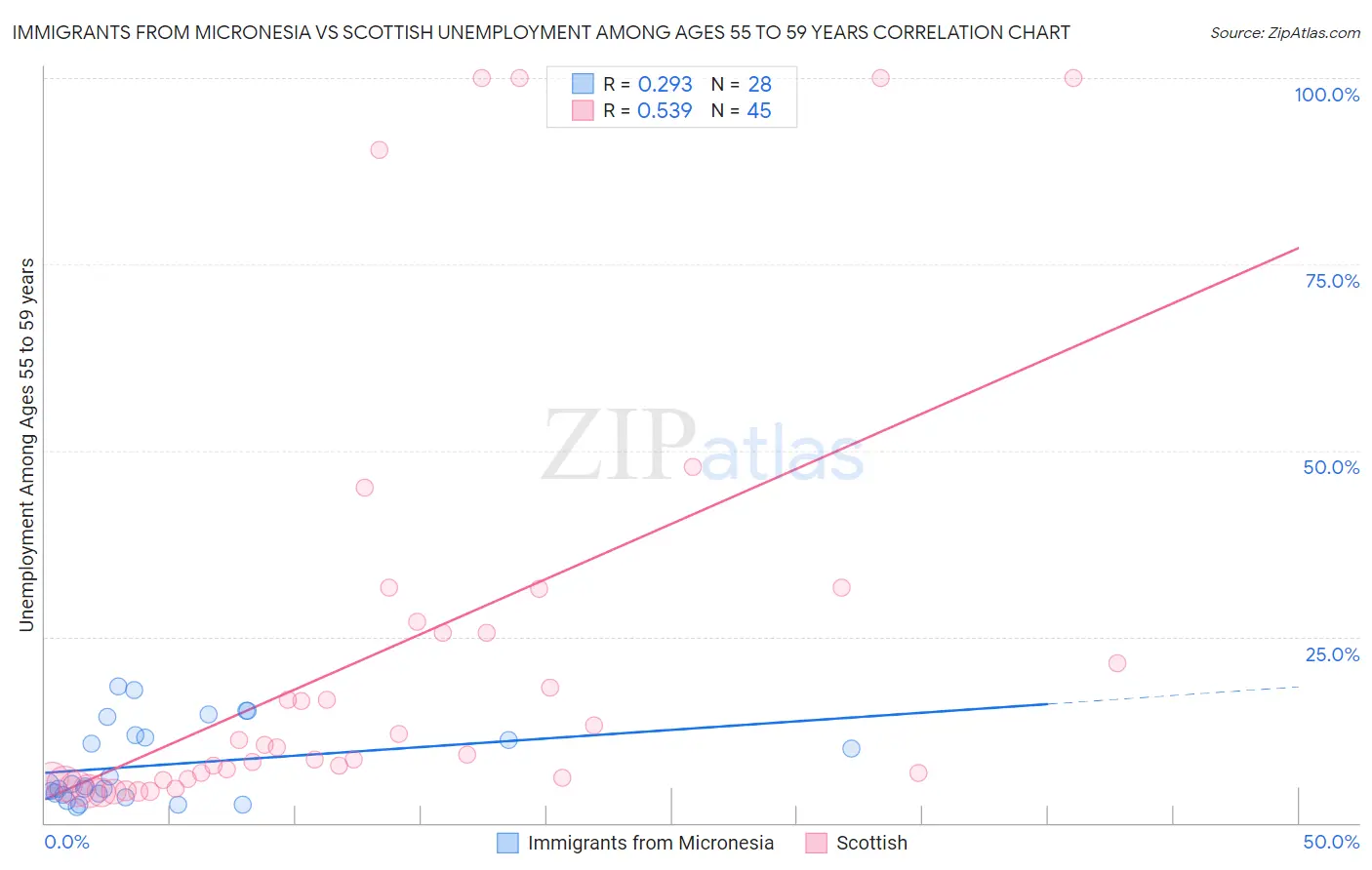Immigrants from Micronesia vs Scottish Unemployment Among Ages 55 to 59 years