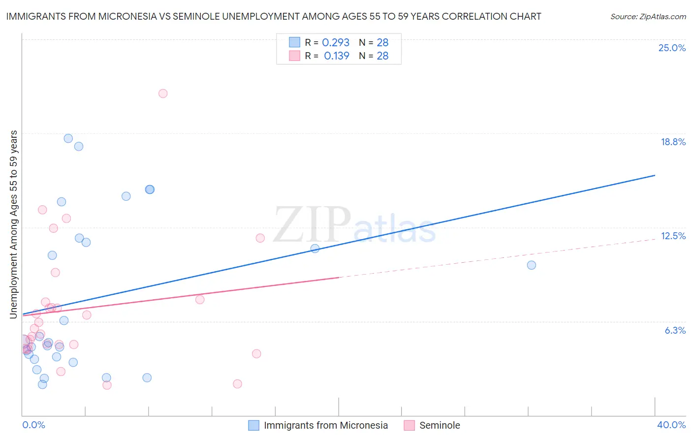 Immigrants from Micronesia vs Seminole Unemployment Among Ages 55 to 59 years